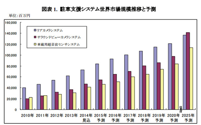 駐車支援システム世界市場規模推移と予測