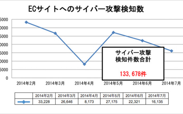 ECサイトへのサイバー攻撃検知数