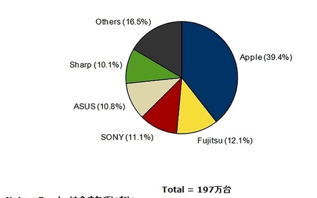 2014年第2四半期 国内タブレット端末出荷台数 ベンダー別シェア
