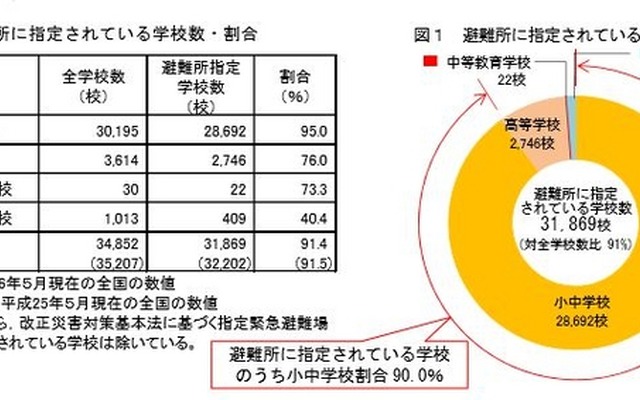 避難所に指定されている学校数・割合