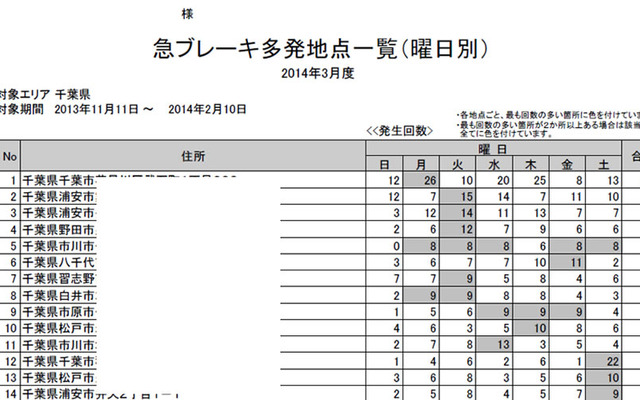 富士通、急ブレーキ多発地点情報提供サービスを開始