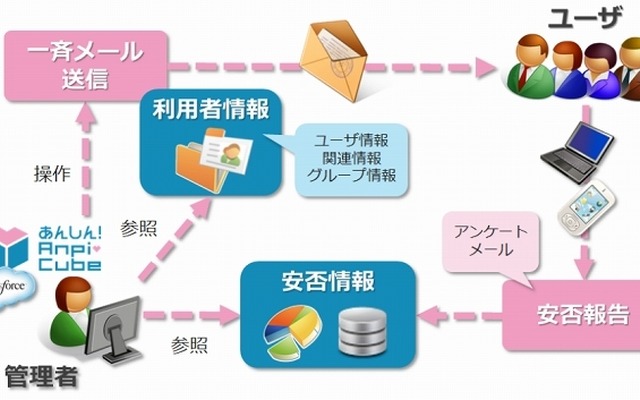 「あんしん！AnpiCube」利用イメージ