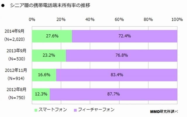シニア層の携帯電話端末所有率の推移