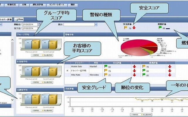 車両動態管理