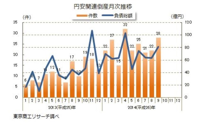 東京商工リサーチ、円安関連倒産動向調査