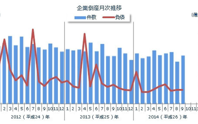 企業倒産月次推移