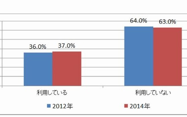 家庭学習におけるPC・インターネット利用の有無