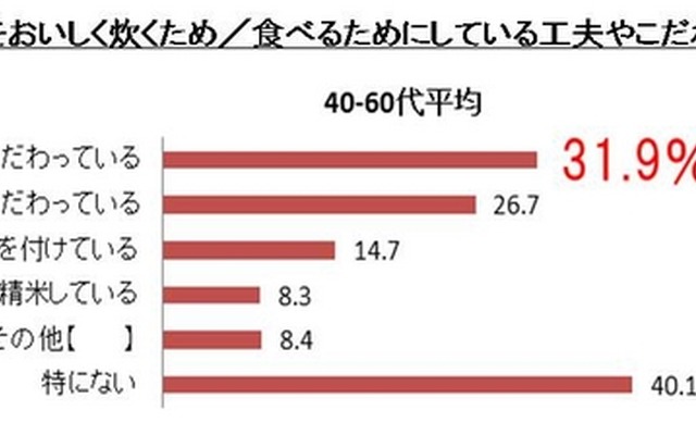 家庭でごはんをおいしく炊くため／食べるためにしている工夫やこだわりはありますか？