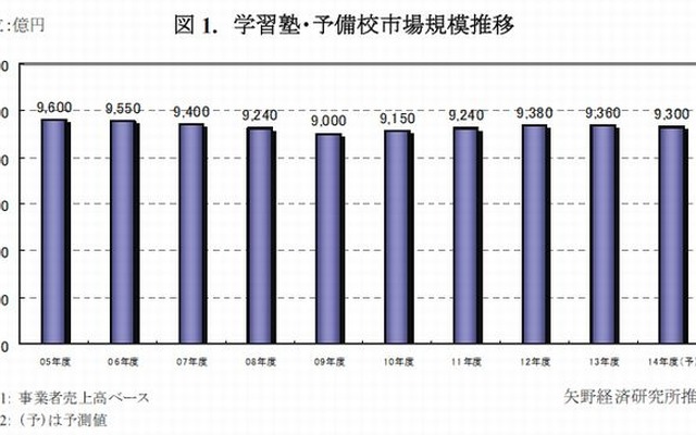 学習塾・予備校市場規模推移
