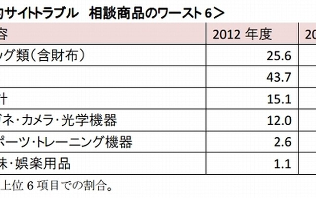 相談商品のワースト6