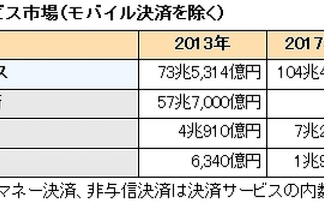 リアル／ネット決済サービス市場（モバイル決済を除く）