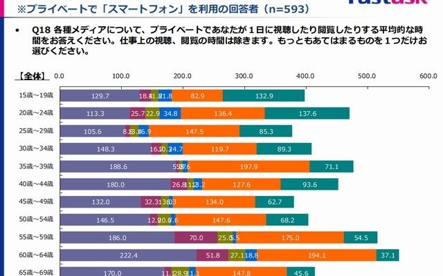 主要メディアの年代別平均接触時間