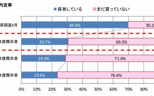 既卒者の現在の内定率