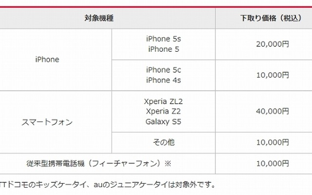 下取り対象機種と価格