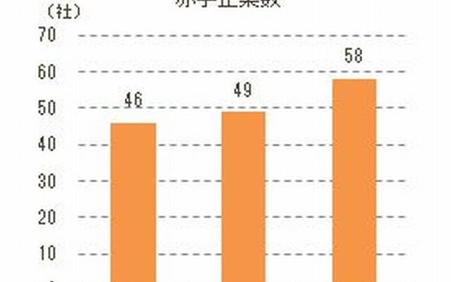 赤字企業数