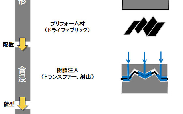 サイバネットシステム、CFRP量産化を支援するCAE として初のシミュレーション統合システムを開発
