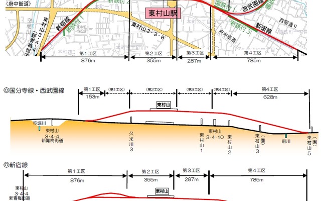 東村山駅付近連立事業の平面図（上）と縦断面図（下）。工区を四つに集約した上で入札参加者を再募集する。