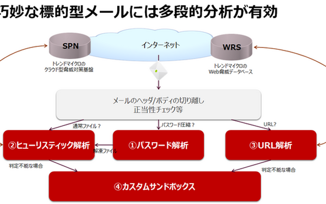 巧妙な標的型メールには多段的分析が有効