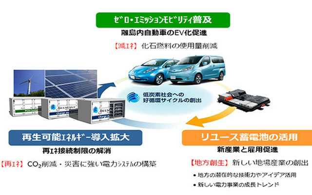 住友商事、「EVリユース蓄電池を活用したモデル事業の構築」