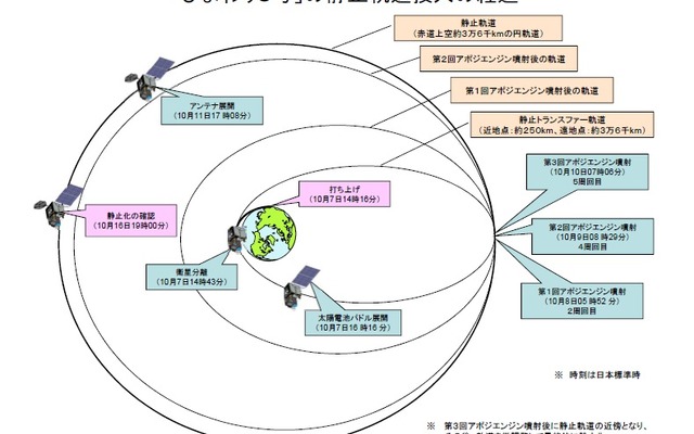 気象庁、次期静止気象衛星「ひまわり8号」静止軌道投入の経過