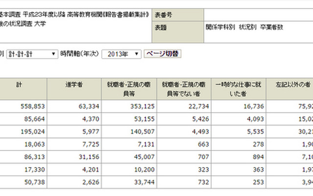 学校基本調査 平成23年度以降 高等教育機関《報告書掲載集計》 卒業後の状況調査 関係学科別　状況別　卒業者数