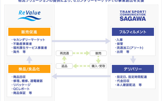 サービスフローイメージ