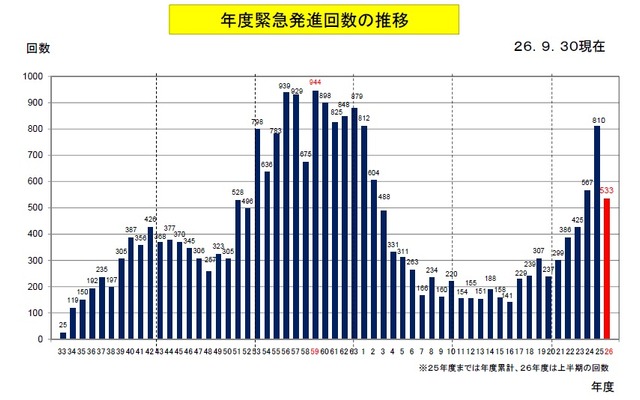 防衛省、2014年度上半期の緊急発進回数を公表