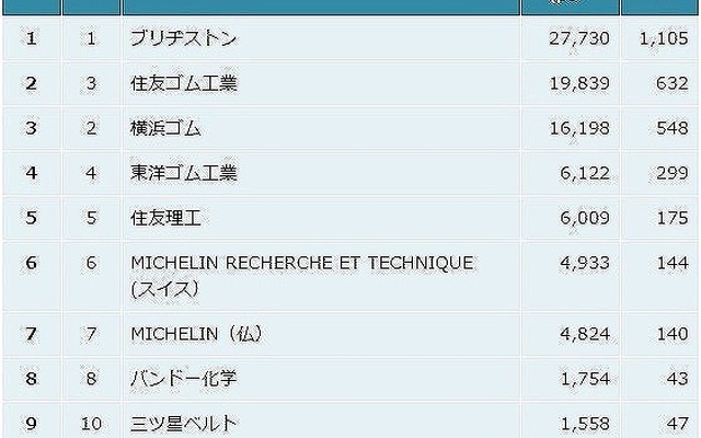 ゴム製品　特許資産規模ランキング