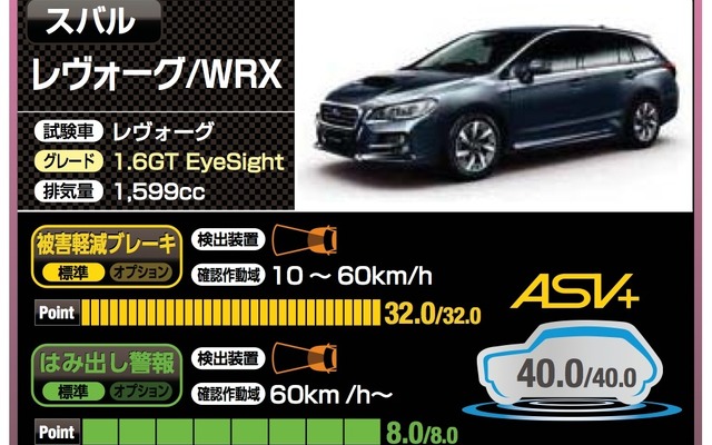 スバル レヴォーグ / WRX（40点）