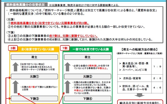 燃料価格転嫁促進について（国土交通省資料より）