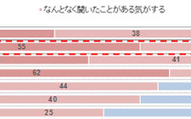 歯周病の認知率