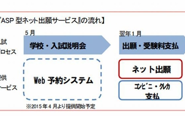ASP型ネット出願サービスの流れ