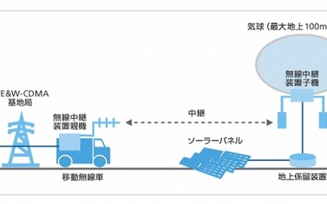 陸上（地上）係留気球での構成