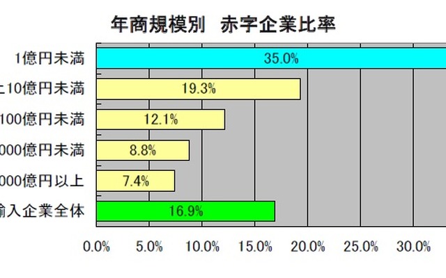 帝国データバンク、輸入企業の実態調査