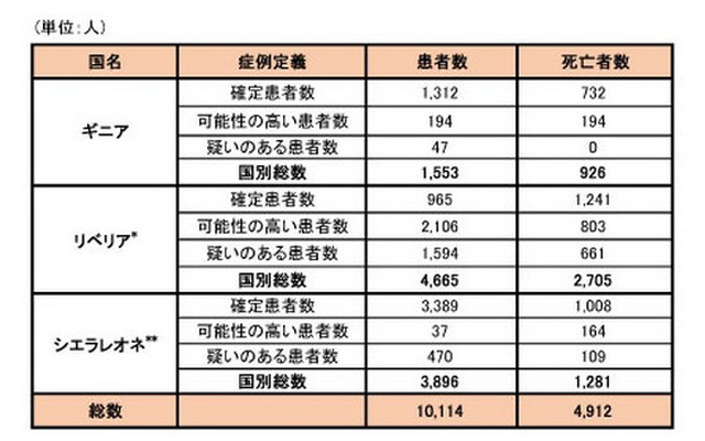 ギニア、リベリア、シエラレオネにおける可能性の高い症例、確定症例、疑い症例の総数および死亡者数