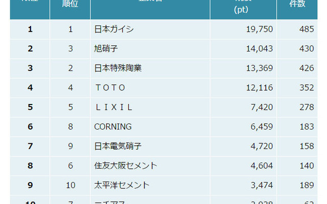 窯業 特許資産規模ランキング