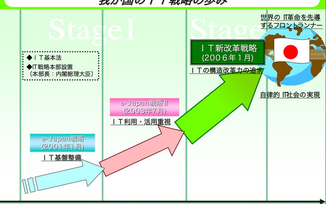 IT新改革戦略発表・・・事故死者5000人以下へのロードマップ