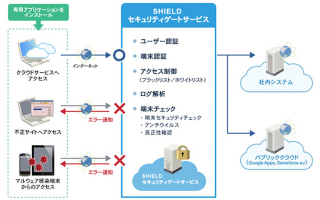 「SHIELD セキュリティゲートサービス」の概要