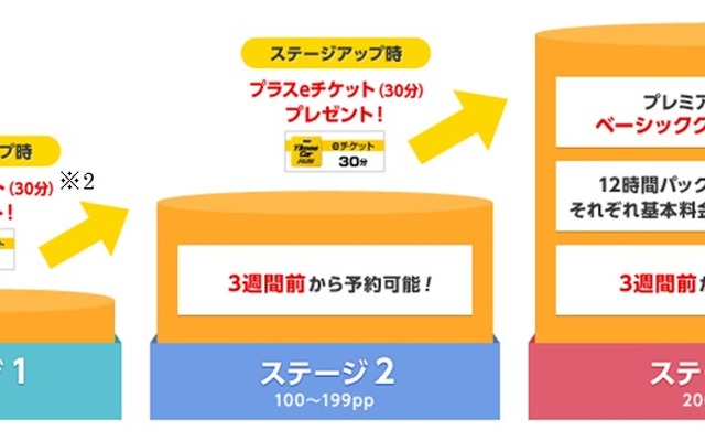 TCPプログラムのステージの優遇内容