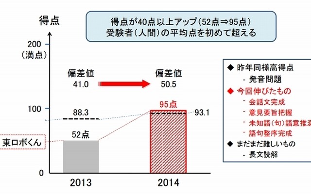 昨年度との得点比較（英語）