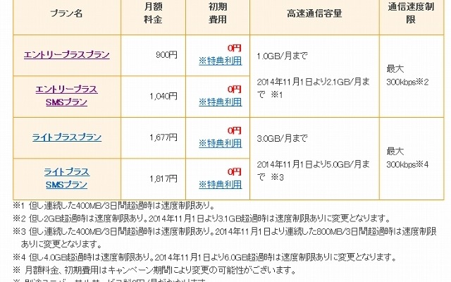データSIMプラン比較表