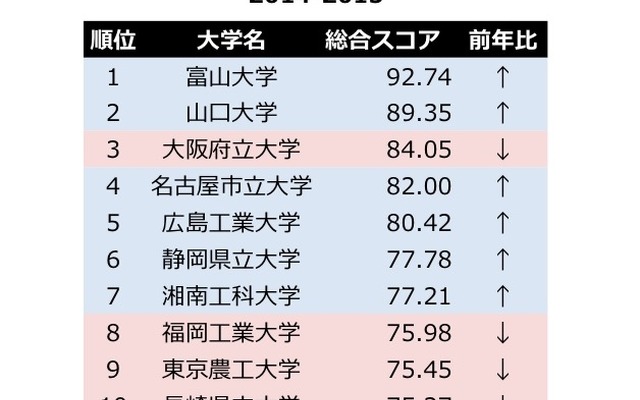 総合スコア・ランキング、ベスト10（2014年）