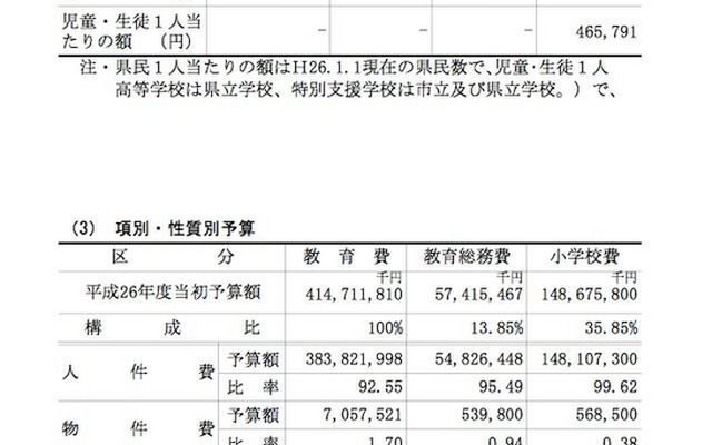 1人あたりの教育予算、項別・性質別予算（1/2）