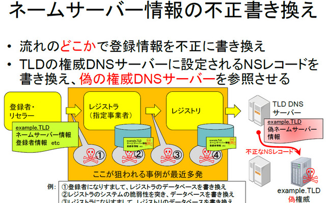 ネームサーバ情報の不正書き換えの流れ