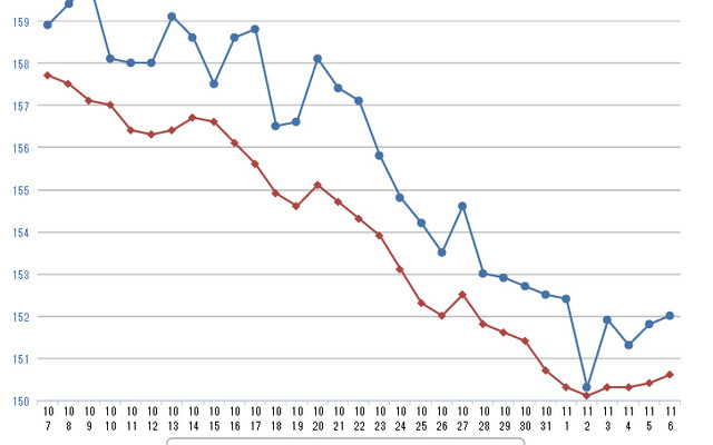 レギュラーガソリン実売価格（「e燃費」調べ）