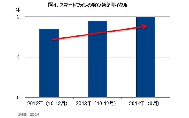 スマートフォンの買い替えサイクル