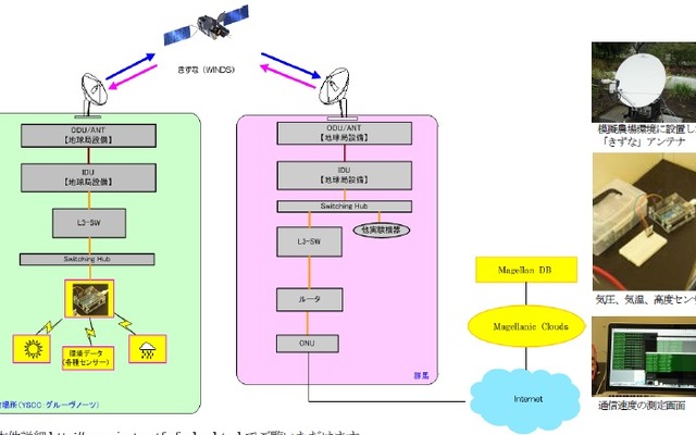 超高速インターネット衛星「きずな」（WINDS）農場/漁場向けIoT検証実験を実施