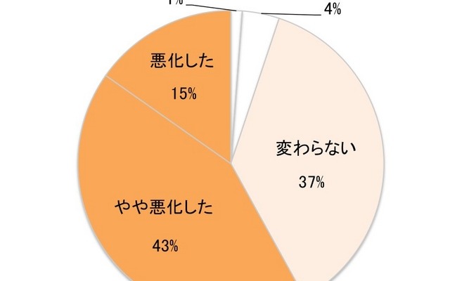 今年の4月以降、あなたの家計に変化はありますか？