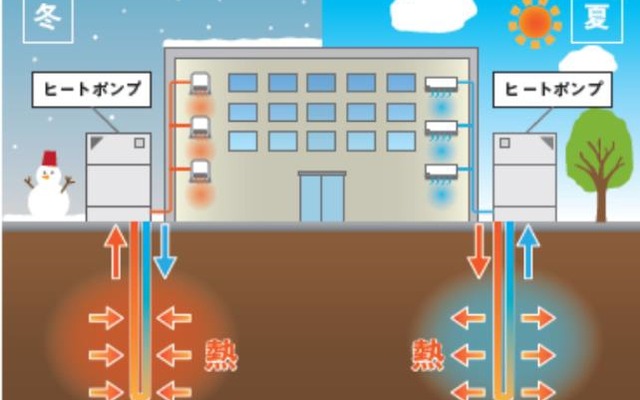 地中熱利用空調システムの仕組み。年間通してほぼ一定の地中熱を熱源にする。