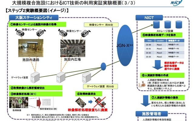 12基のハブにネットワークカメラ92台を接続し、現地サーバルームを経由して情報通信研究機構内の設備で人の特定と流動を演算する（画像は同団体参考資料より）。